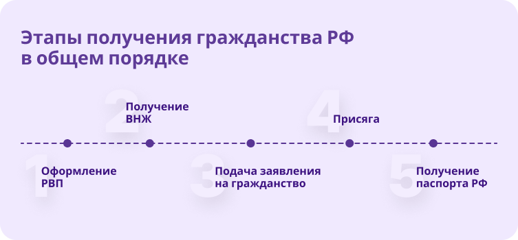 Этапы получения гражданства РФ  в общем порядке